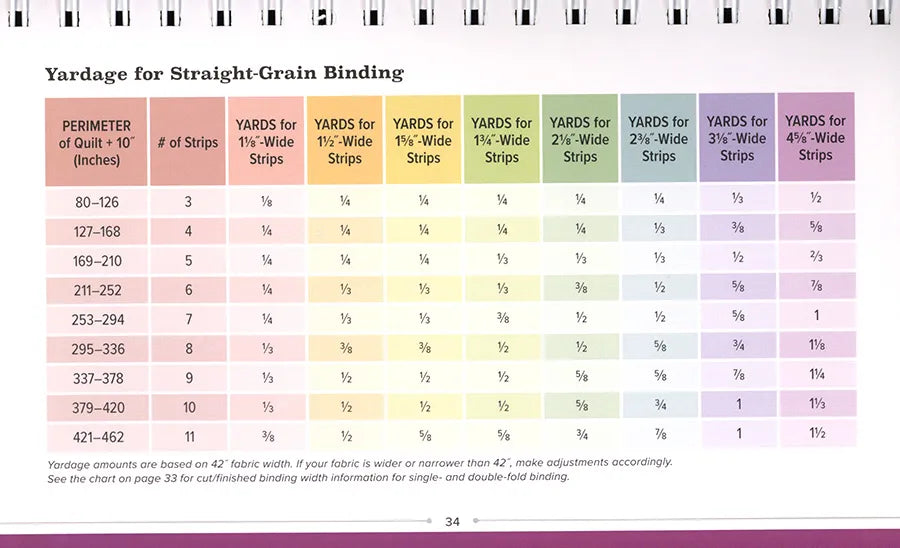 The Quilter's Quick-Reference Guide by Checker Distributor is a colorful chart showing quilt binding yardage, strip number, and fabric needed for 1½–3" widths and various perimeters, organized in easy-to-read columns and rows.